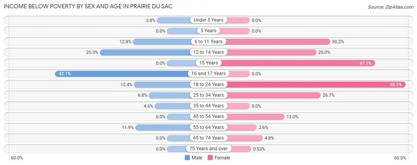 Income Below Poverty by Sex and Age in Prairie Du Sac