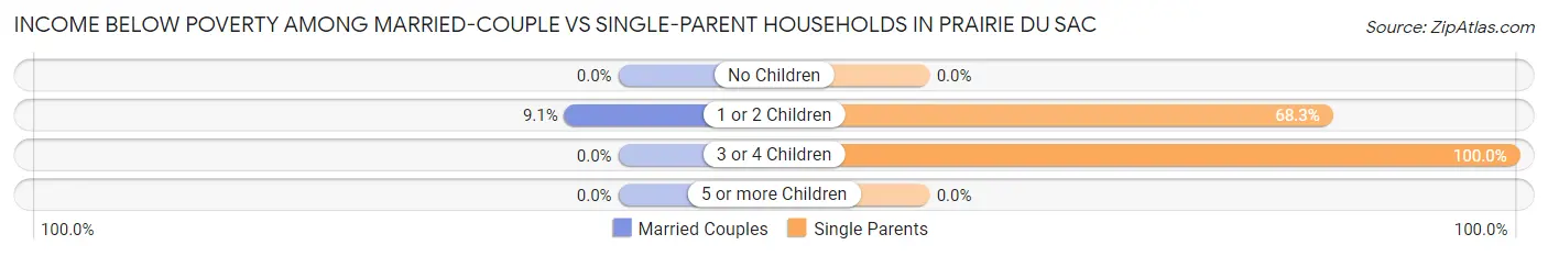 Income Below Poverty Among Married-Couple vs Single-Parent Households in Prairie Du Sac