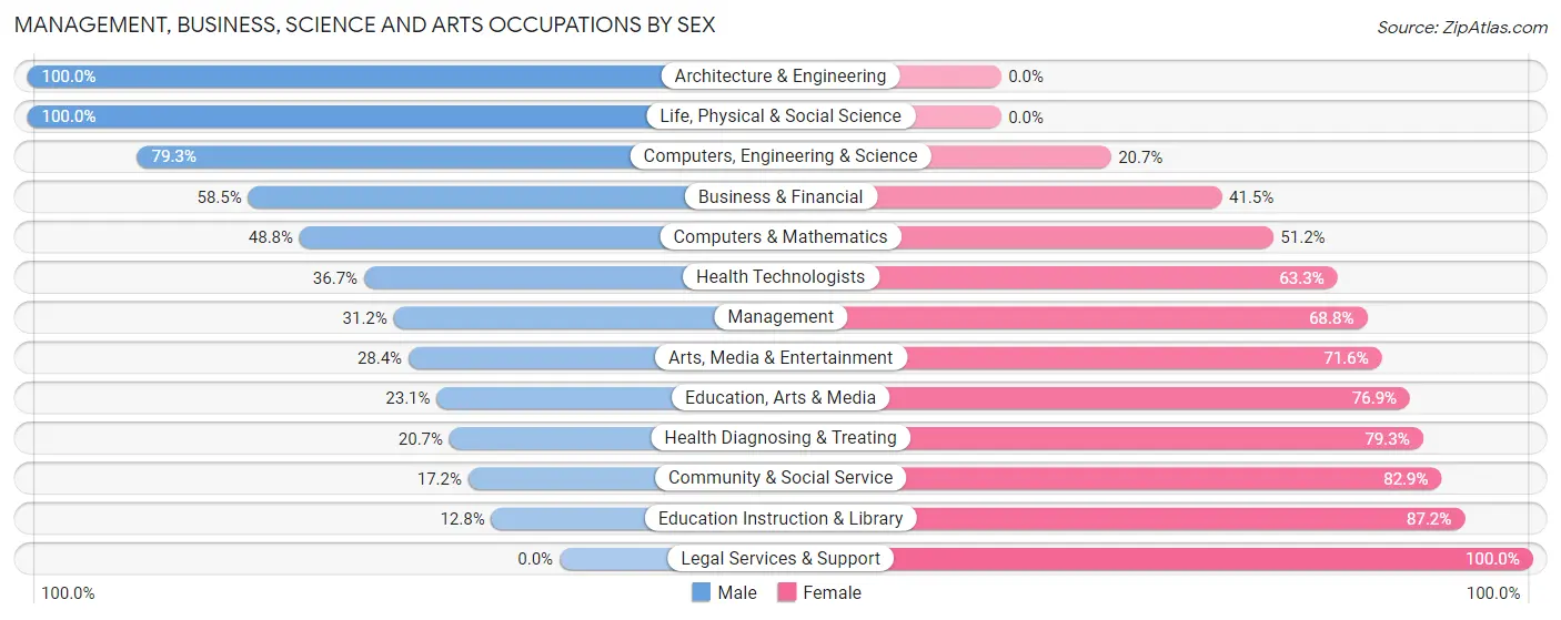 Management, Business, Science and Arts Occupations by Sex in Prairie Du Sac