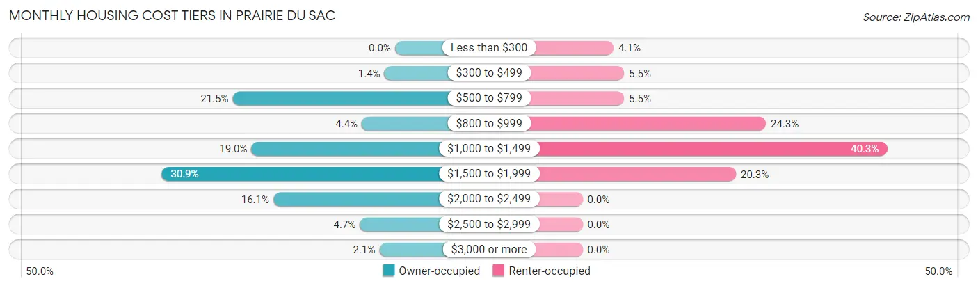 Monthly Housing Cost Tiers in Prairie Du Sac