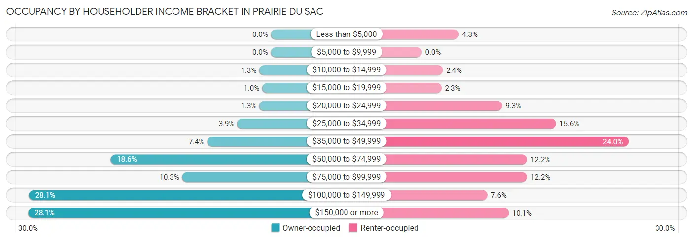 Occupancy by Householder Income Bracket in Prairie Du Sac