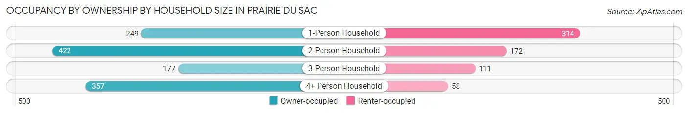 Occupancy by Ownership by Household Size in Prairie Du Sac