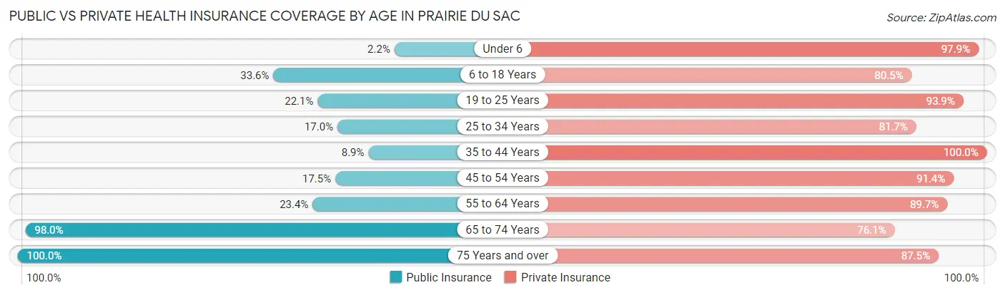 Public vs Private Health Insurance Coverage by Age in Prairie Du Sac