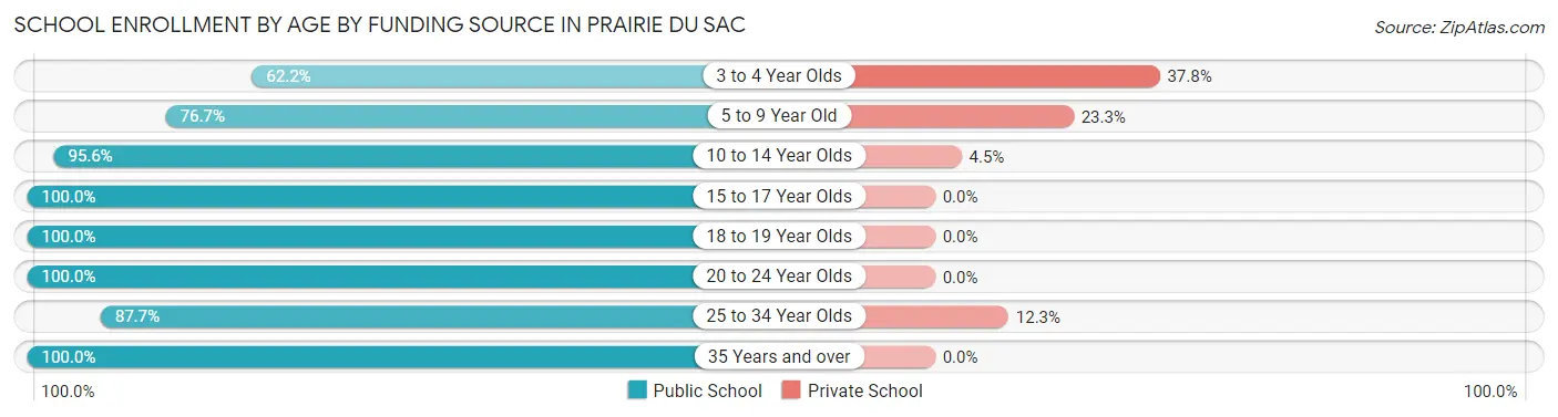 School Enrollment by Age by Funding Source in Prairie Du Sac