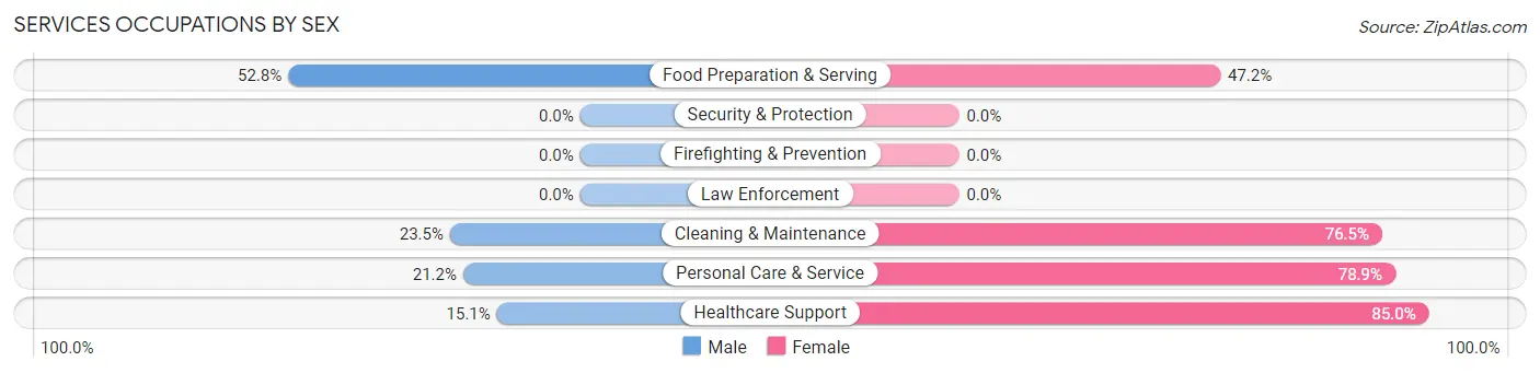 Services Occupations by Sex in Prairie Du Sac