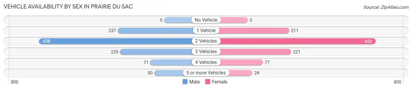 Vehicle Availability by Sex in Prairie Du Sac