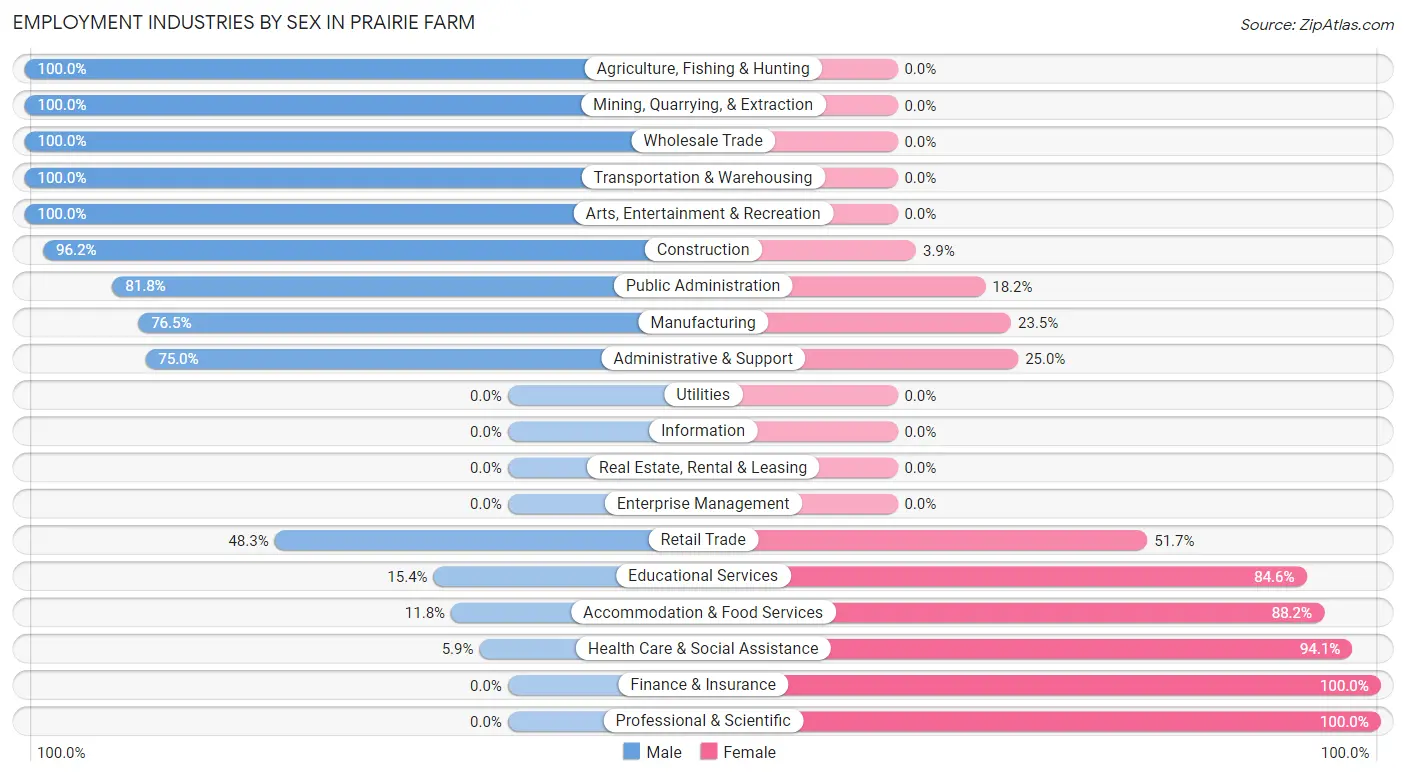 Employment Industries by Sex in Prairie Farm