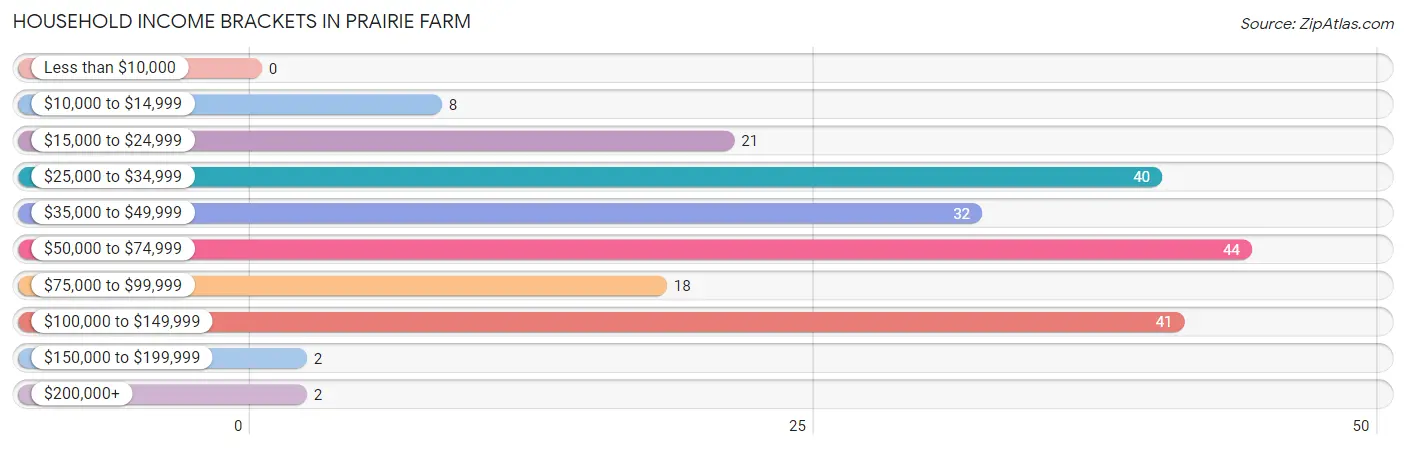 Household Income Brackets in Prairie Farm