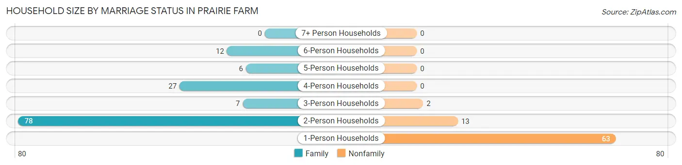 Household Size by Marriage Status in Prairie Farm