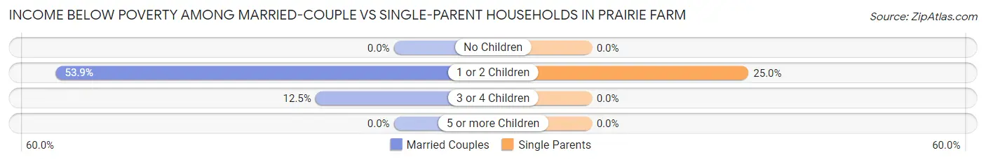 Income Below Poverty Among Married-Couple vs Single-Parent Households in Prairie Farm