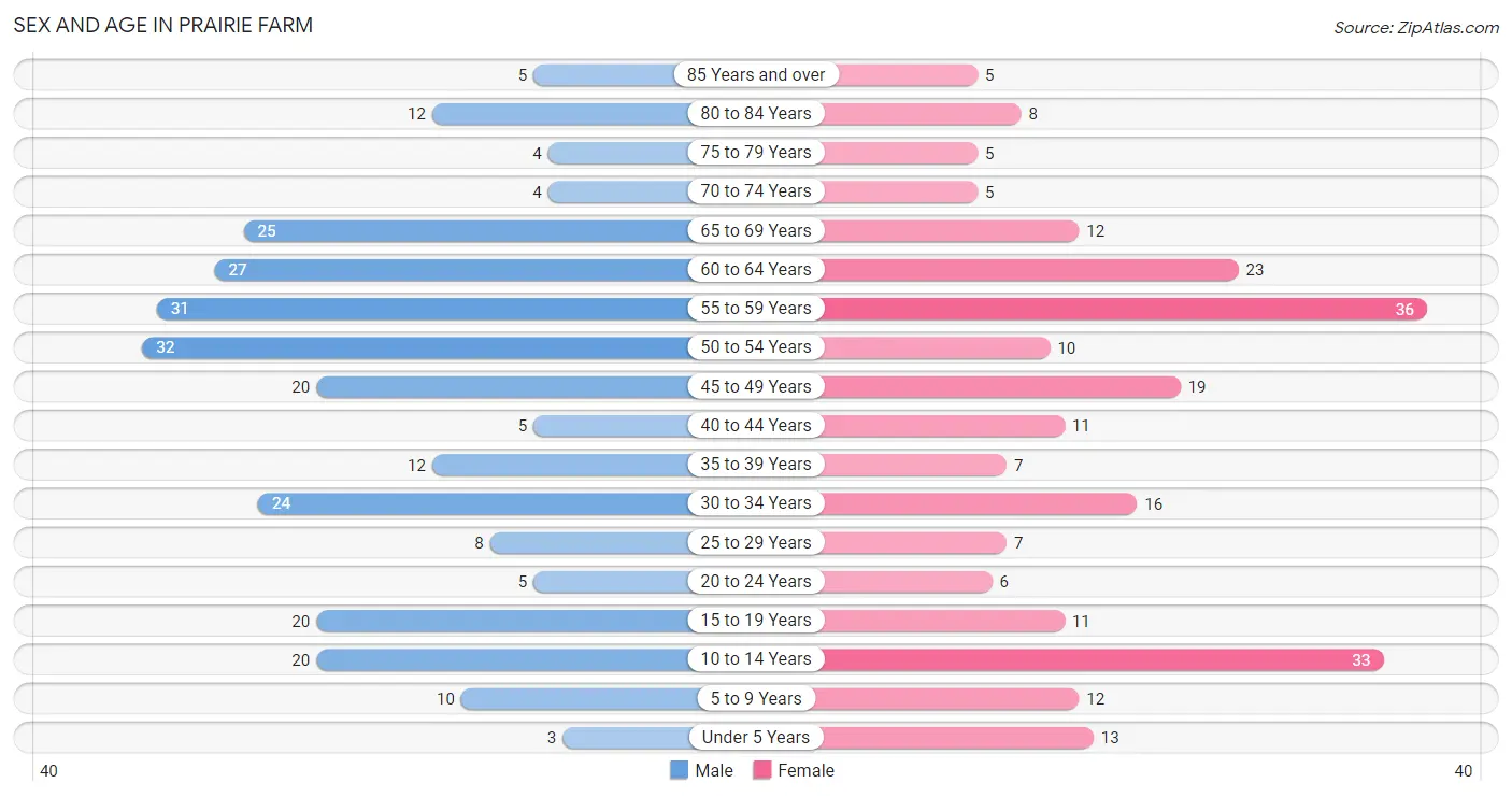 Sex and Age in Prairie Farm
