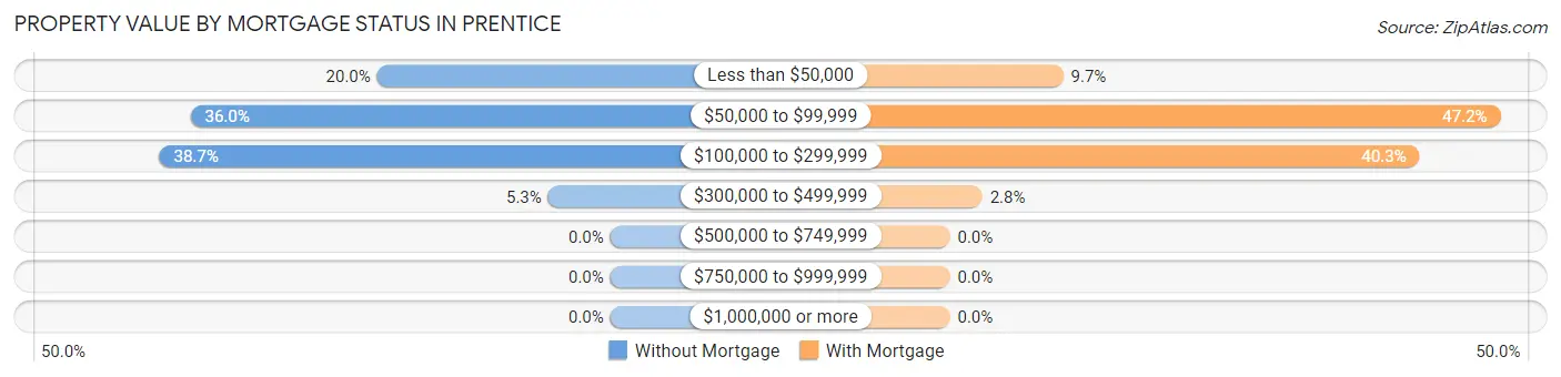 Property Value by Mortgage Status in Prentice