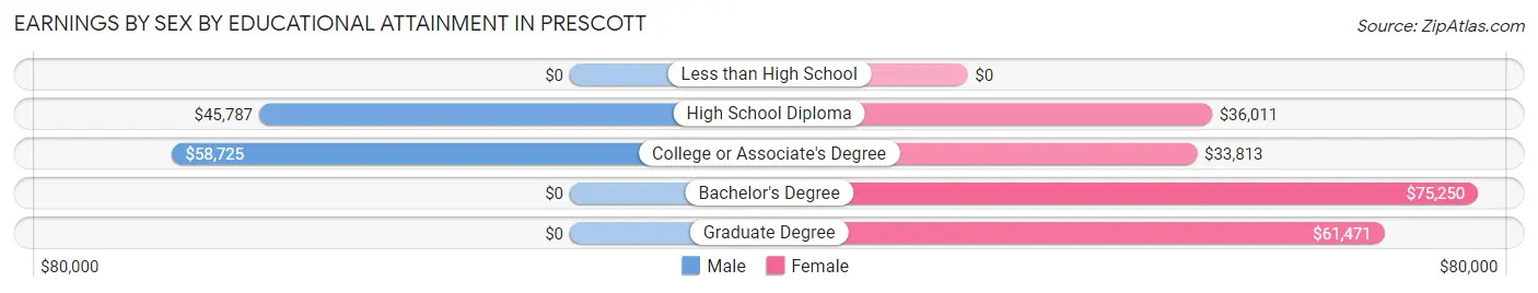 Earnings by Sex by Educational Attainment in Prescott