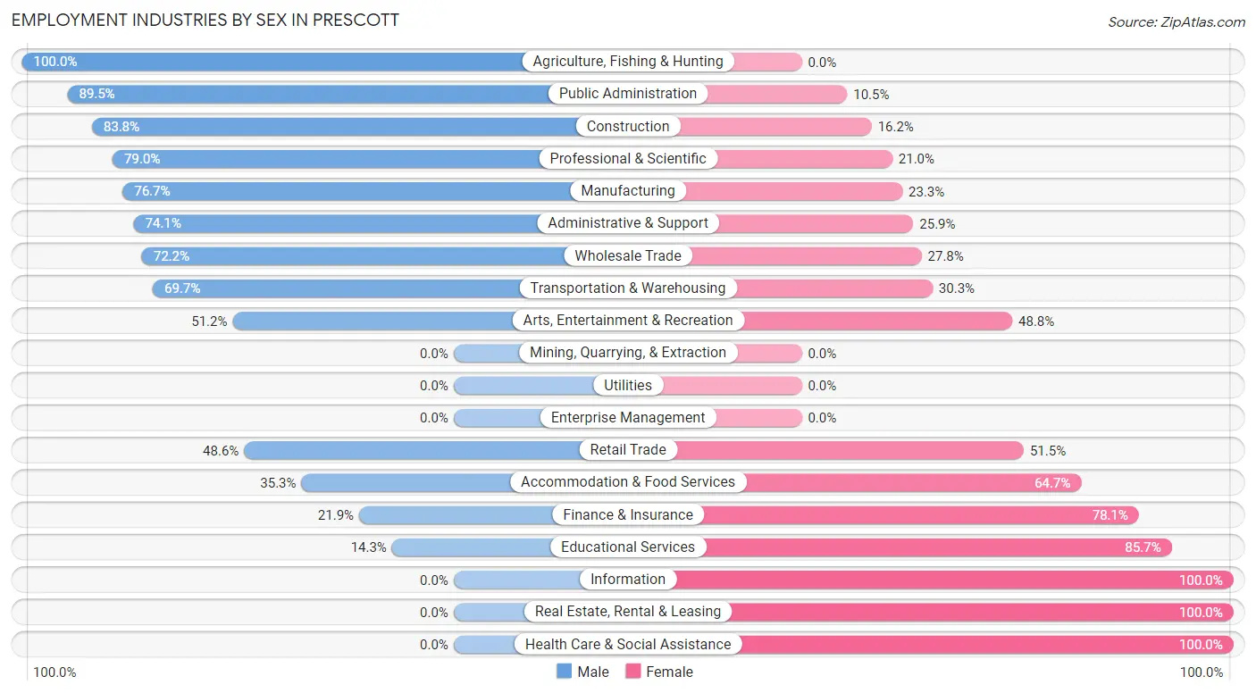 Employment Industries by Sex in Prescott