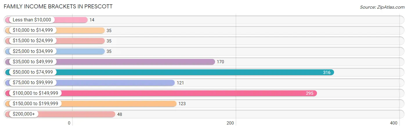 Family Income Brackets in Prescott