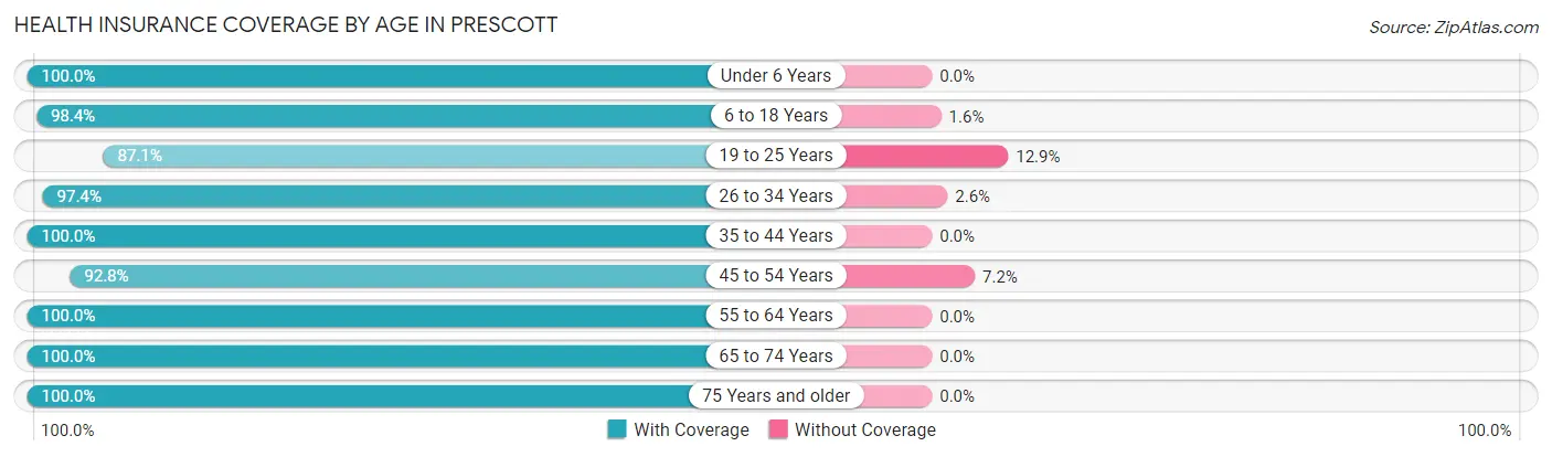Health Insurance Coverage by Age in Prescott