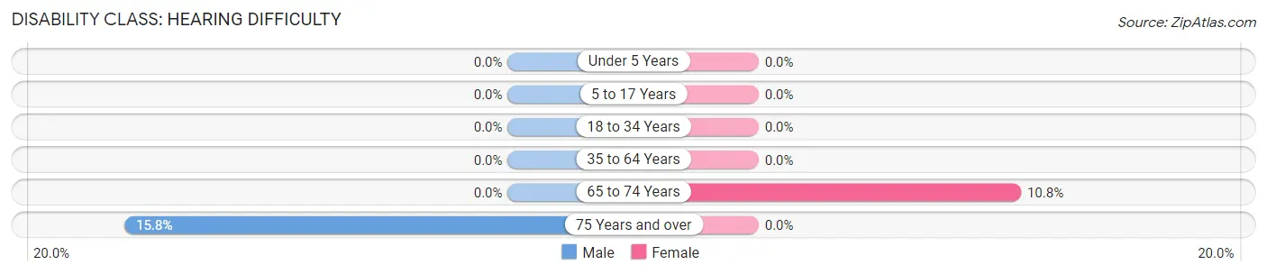 Disability in Prescott: <span>Hearing Difficulty</span>