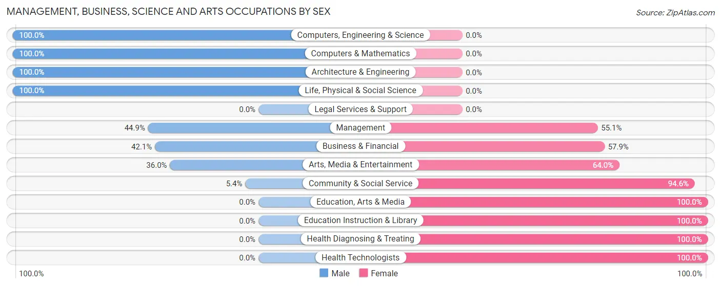 Management, Business, Science and Arts Occupations by Sex in Prescott