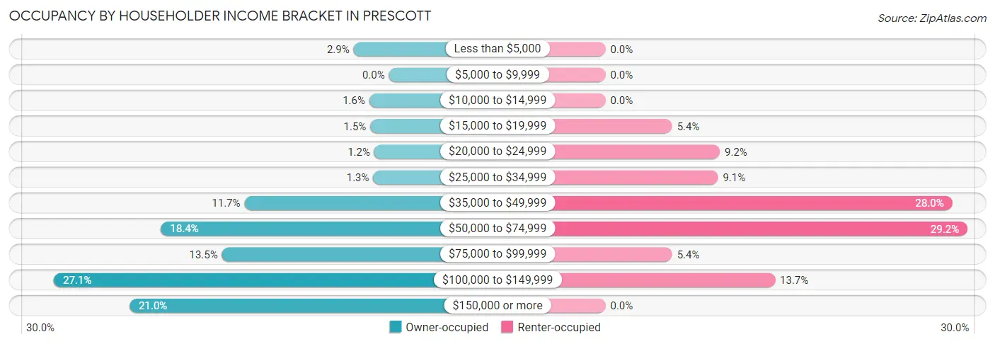 Occupancy by Householder Income Bracket in Prescott