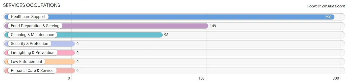 Services Occupations in Prescott