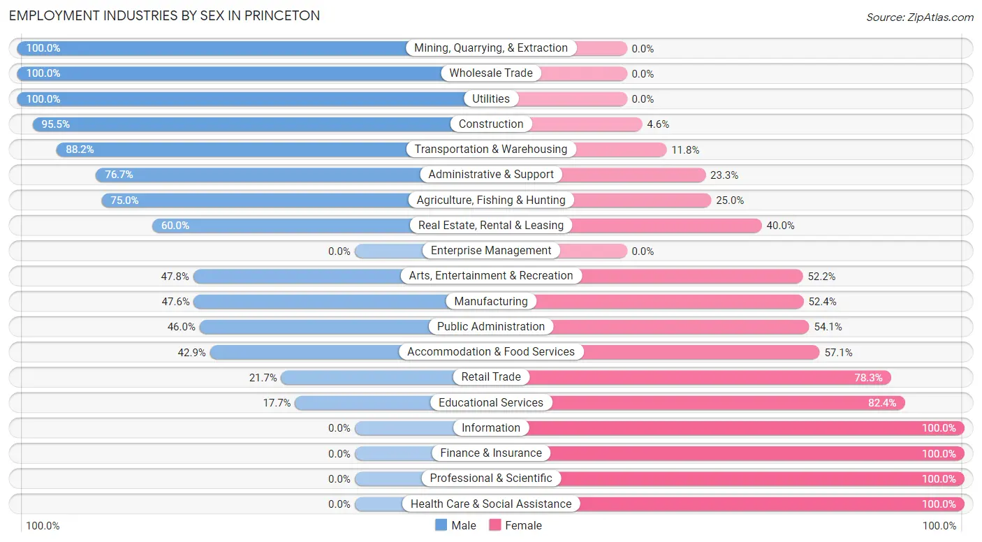 Employment Industries by Sex in Princeton