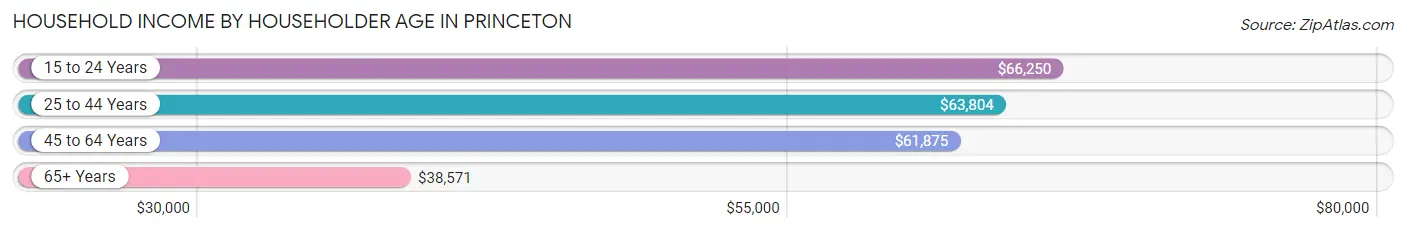 Household Income by Householder Age in Princeton