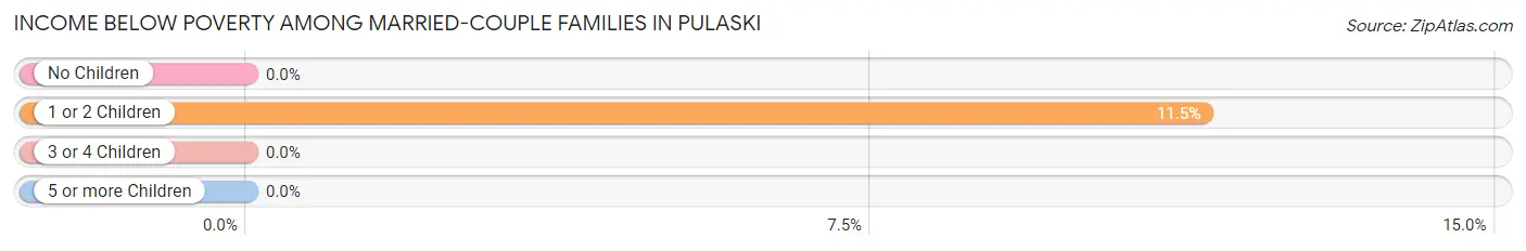 Income Below Poverty Among Married-Couple Families in Pulaski