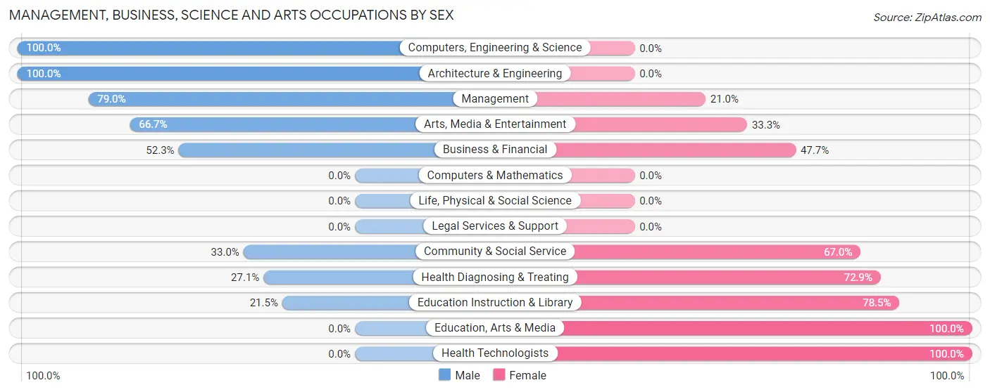 Management, Business, Science and Arts Occupations by Sex in Pulaski