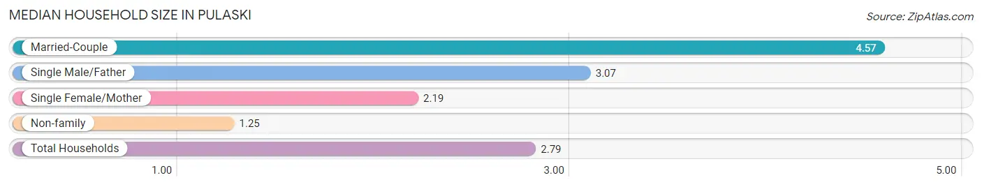 Median Household Size in Pulaski