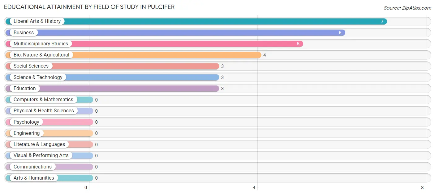Educational Attainment by Field of Study in Pulcifer