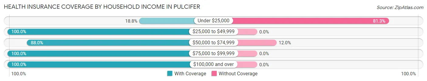Health Insurance Coverage by Household Income in Pulcifer