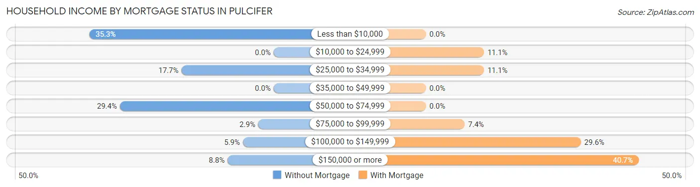 Household Income by Mortgage Status in Pulcifer