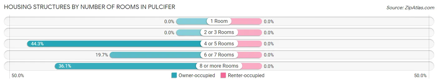 Housing Structures by Number of Rooms in Pulcifer