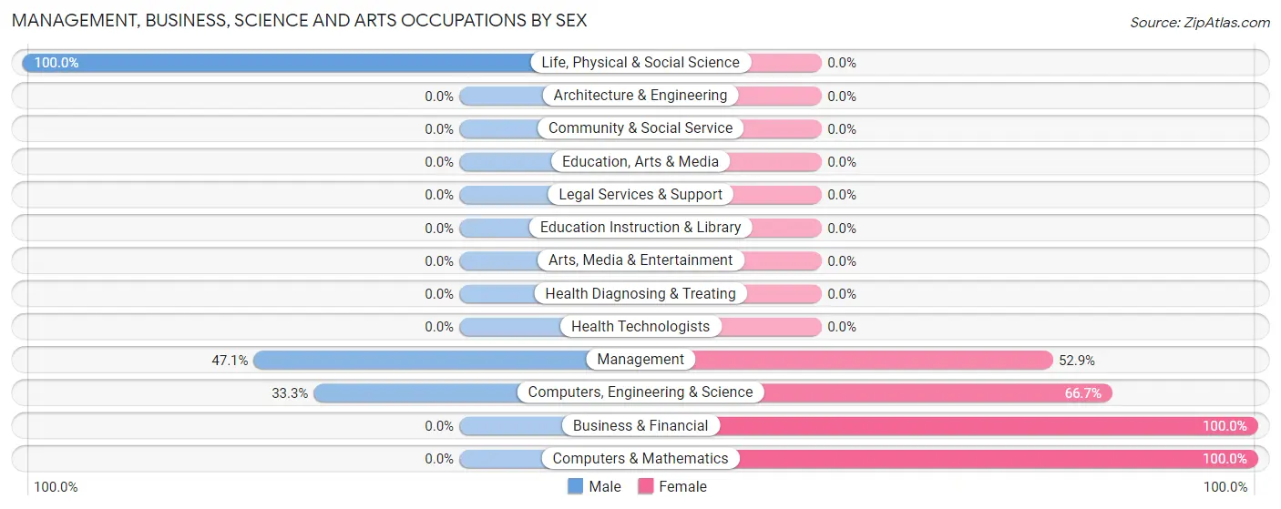 Management, Business, Science and Arts Occupations by Sex in Pulcifer