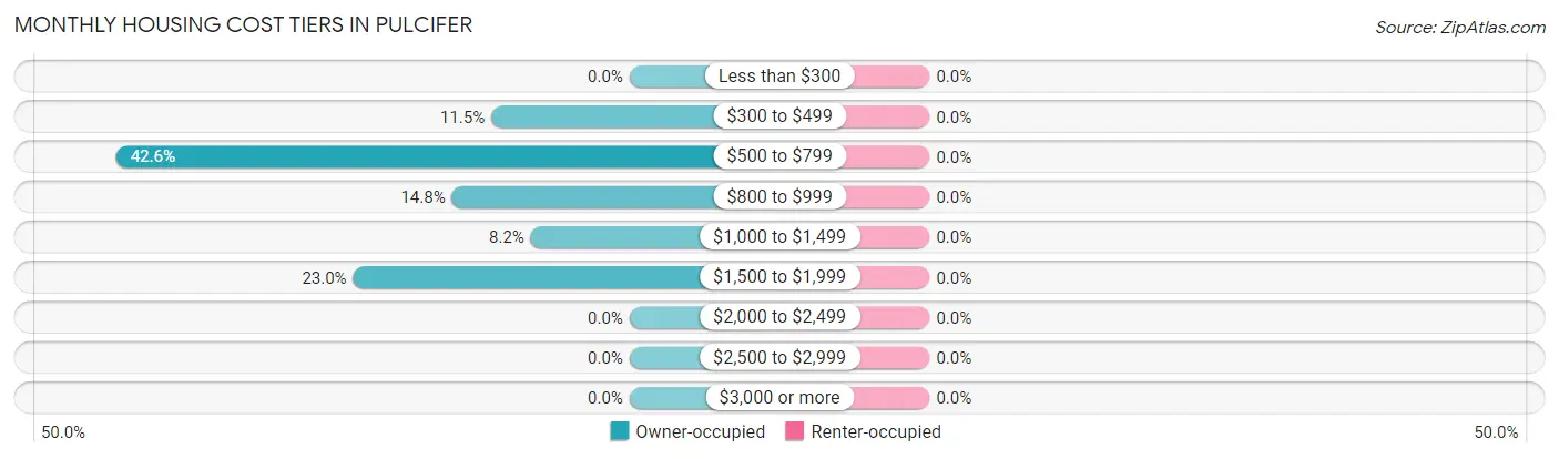 Monthly Housing Cost Tiers in Pulcifer