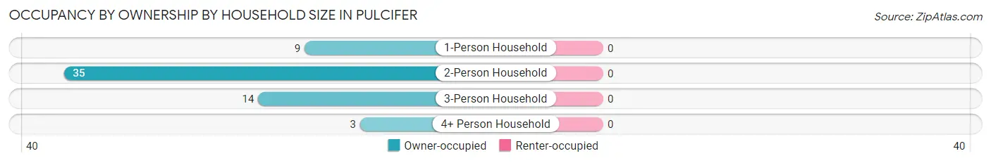 Occupancy by Ownership by Household Size in Pulcifer