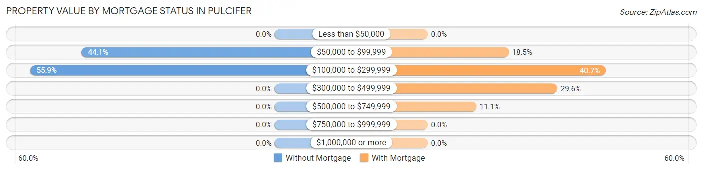 Property Value by Mortgage Status in Pulcifer