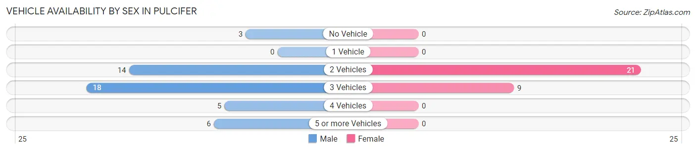 Vehicle Availability by Sex in Pulcifer