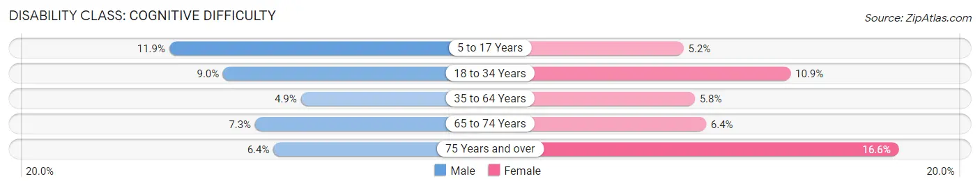 Disability in Racine: <span>Cognitive Difficulty</span>