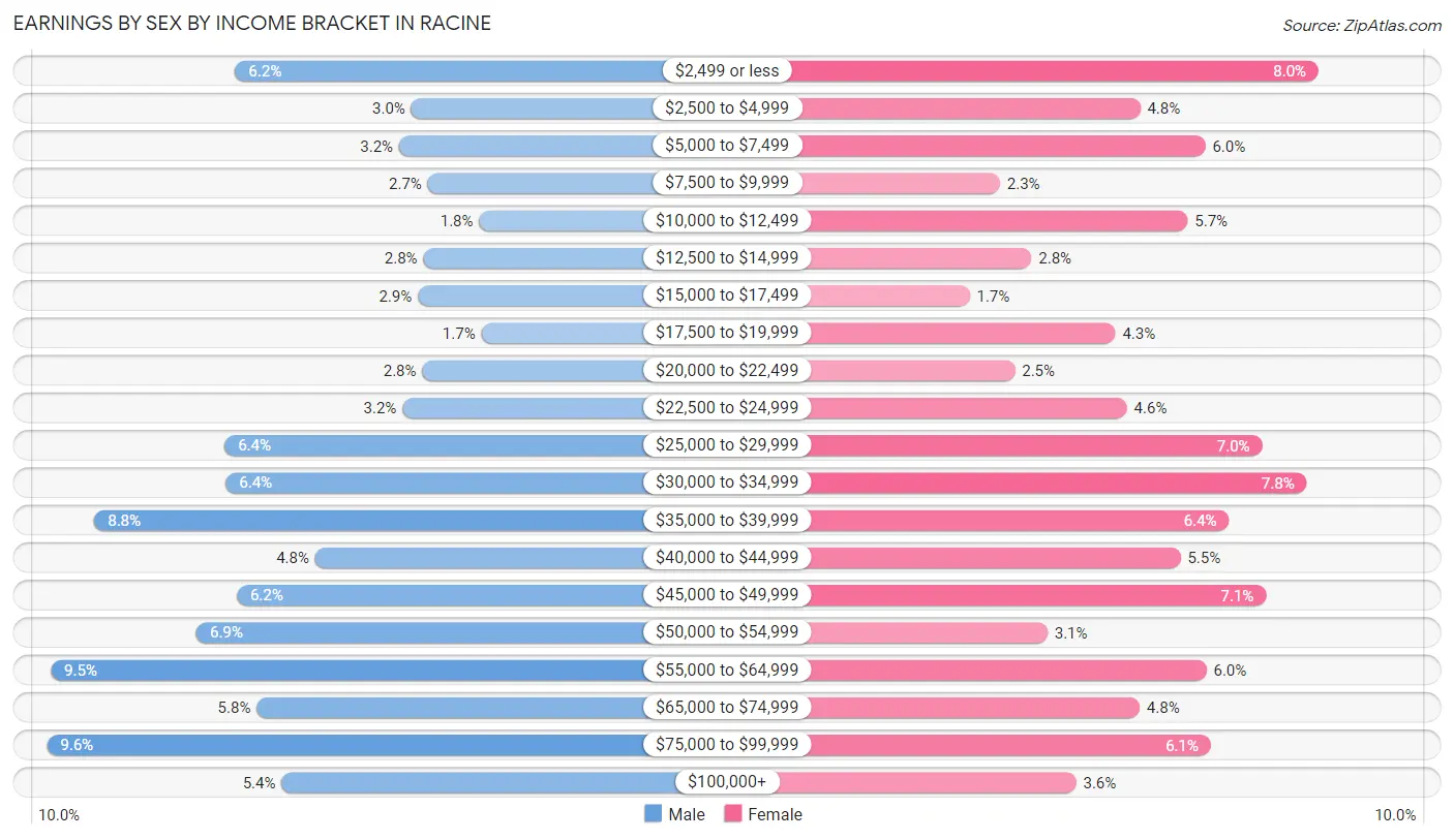 Earnings by Sex by Income Bracket in Racine