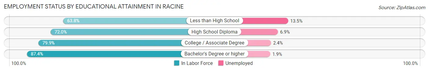 Employment Status by Educational Attainment in Racine