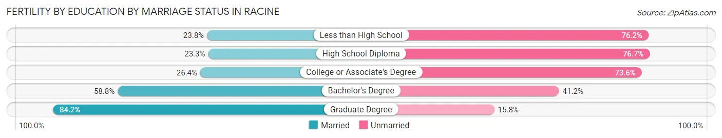 Female Fertility by Education by Marriage Status in Racine