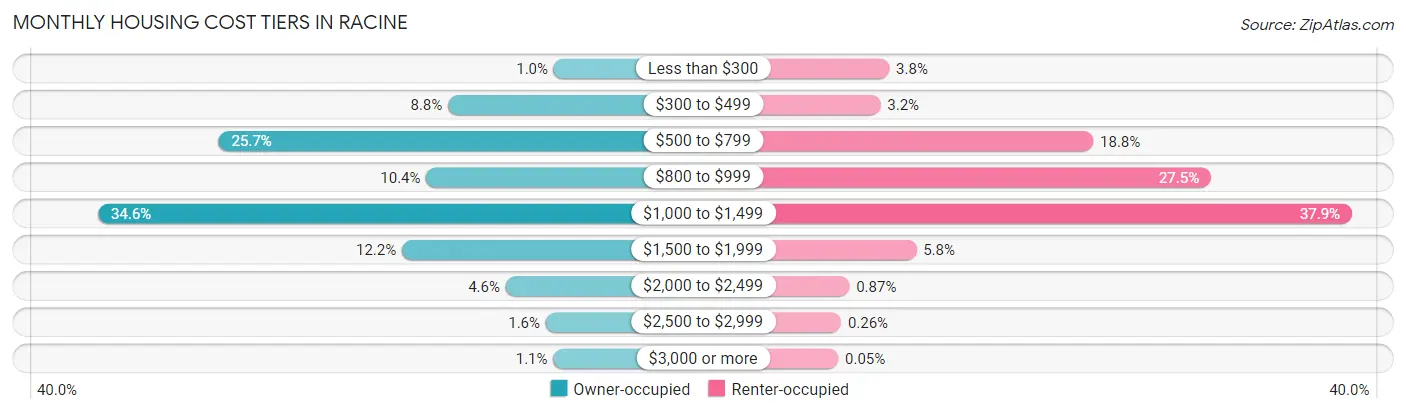 Monthly Housing Cost Tiers in Racine
