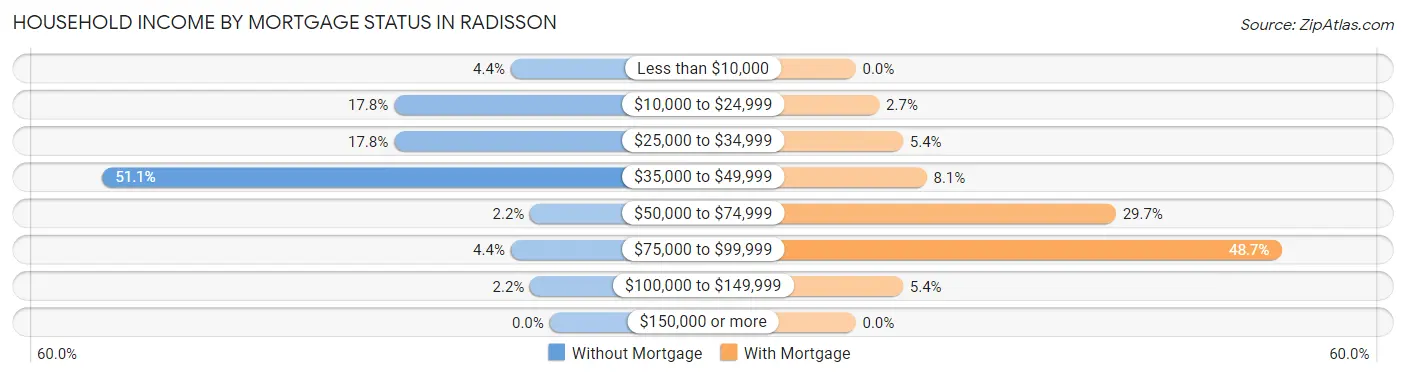 Household Income by Mortgage Status in Radisson