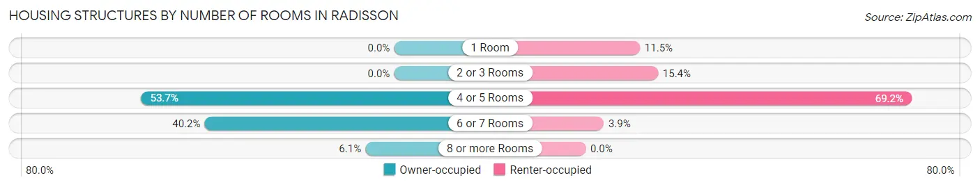 Housing Structures by Number of Rooms in Radisson