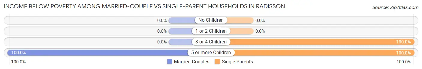 Income Below Poverty Among Married-Couple vs Single-Parent Households in Radisson