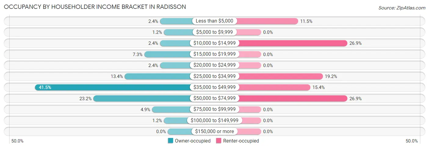 Occupancy by Householder Income Bracket in Radisson