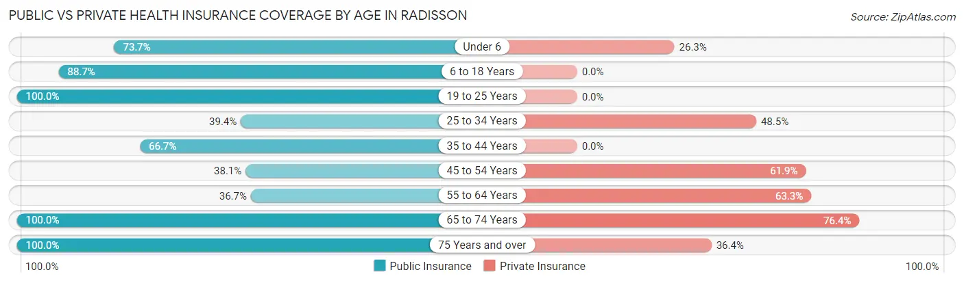 Public vs Private Health Insurance Coverage by Age in Radisson