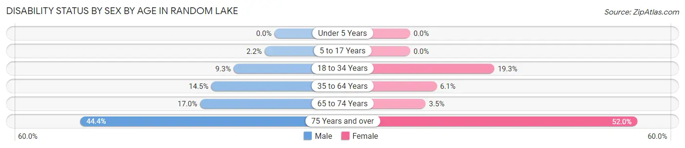 Disability Status by Sex by Age in Random Lake