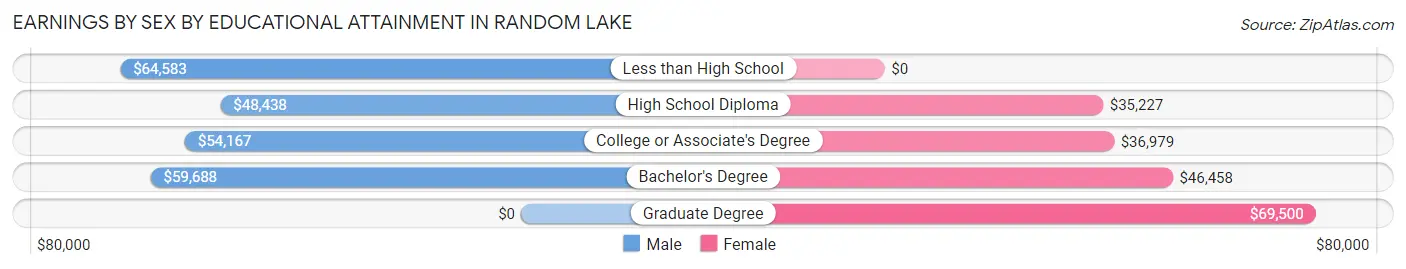 Earnings by Sex by Educational Attainment in Random Lake